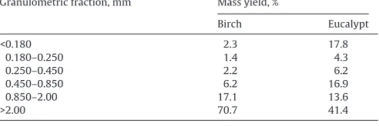 Fig. 1. Eucalypt (Eucalyptus globulus Labill.) bark. (a) Granulometric fraction with