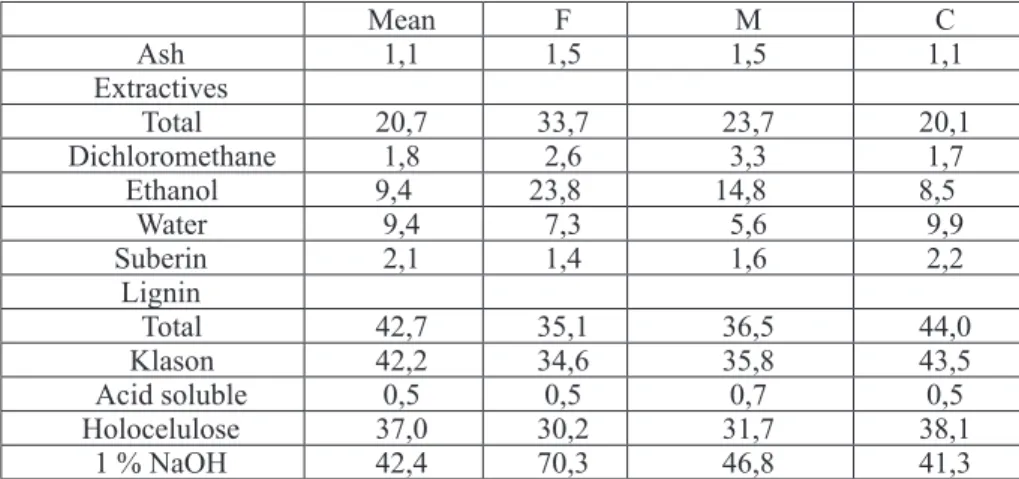 Table 2. Summative chemical composition (% o.d. material) of the stone pine (Pinus pinea) bark, of  three granulometric fractions : fine (F, &lt;0,180 mm), medium (M, 0,250 - 0,450 mm) and coarse (C, 