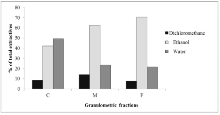 Figure 1. Proportion of total extractives soluble in three solvents (dichloromethane, ethanol and  water) of Pinus pinea bark milled to the granulometric fractions of fine (F, &lt;0,180 mm), medium (M 