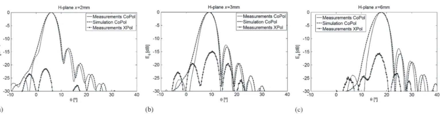 Figure 15. Comparison between simulated and measured radiation patterns at 62.5 GHz in the H-plane for a feed dis- dis-placement of (a) x ¼ 2 mm, (b) x ¼ 3 mm, and (c) x ¼ 6 mm.