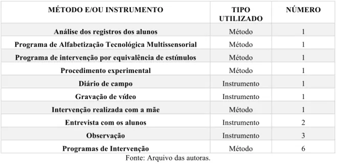 Tabela 6: Métodos e instrumentos de coletas de dados utilizados. 