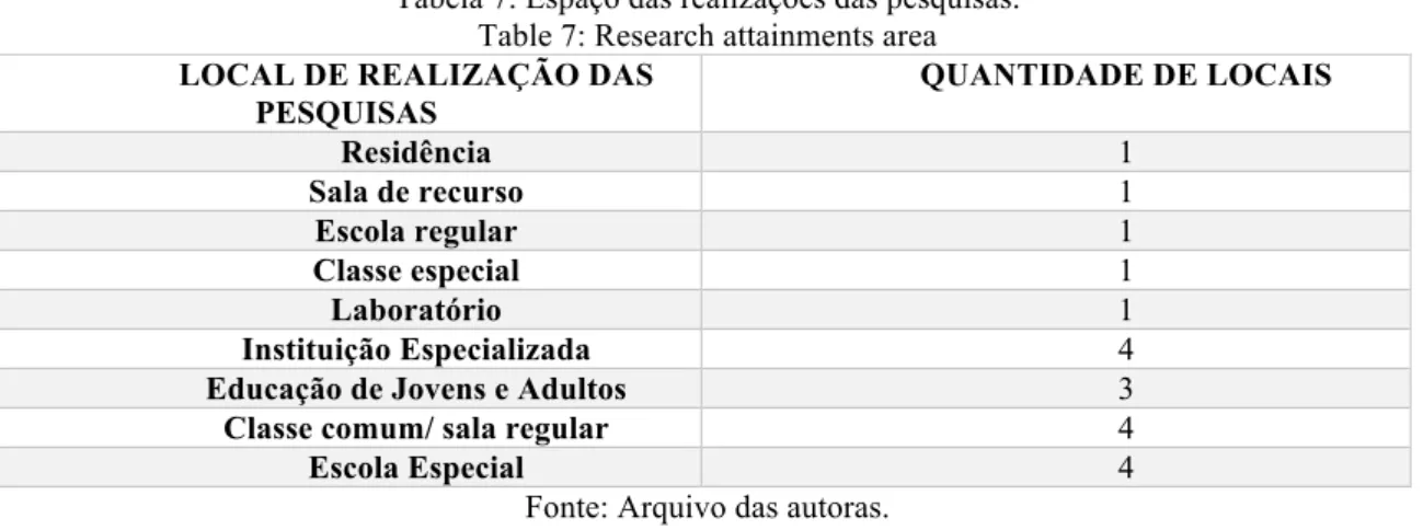 Tabela 7: Espaço das realizações das pesquisas. 