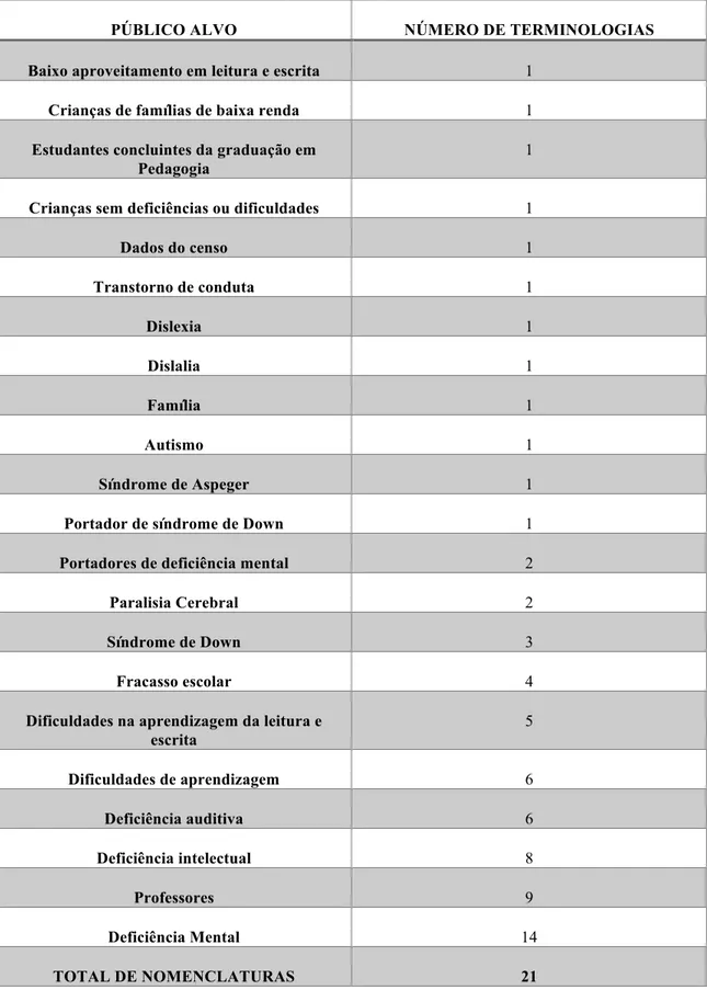 Tabela 5: Terminologias utilizadas para o público alvo das pesquisas. 