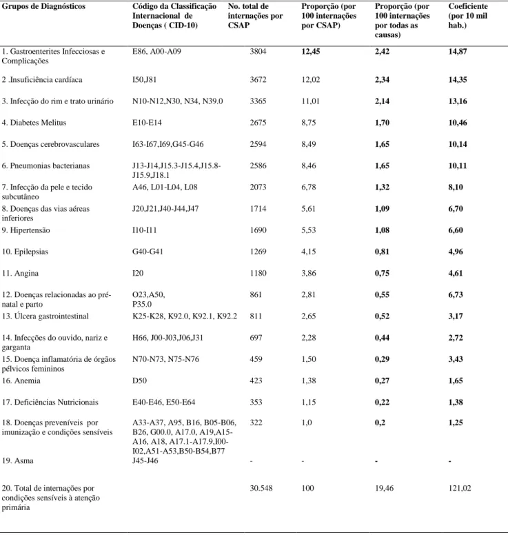 Tabela  1:  Freqüência  absoluta,  proporção  (%)  e  coeficiente  (por  10.000  habitantes)  de  internações  por  Condições 