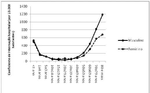 Figura 1: Coeficientes de internação hospitalar (por 10.000  habitantes) por Condições Sensíveis à Atenção  Primária (CSAP), por faixa etária e sexo, no Distrito Federal em 2008