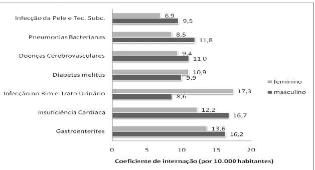 Figura 2: Coeficientes de Internações Hospitalares (por 10.000 habitantes), por Condições Sensíveis à Atenção  Primária (CSAP) segundo sexo, Distrito Federal, 2008