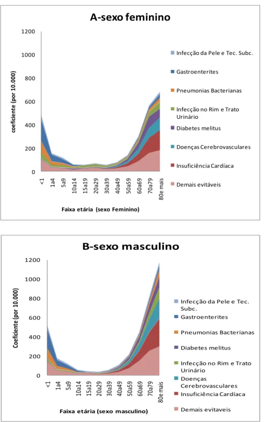 Figura 3: Coeficientes de Internação Hospitalar (por 10.000 habitantes), no Sistema Único de Saúde por  Condições Sensíveis à Atenção Primária (CSAP), por causas e faixa etária, segundo sexo, DF 2008