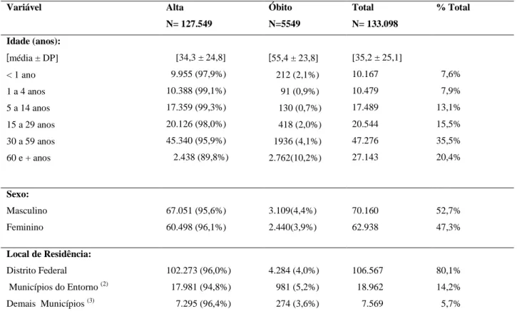 Tabela 2: Características demográficas dos pacientes internados nos hospitais do Sistema Único de Saúde (SUS) 