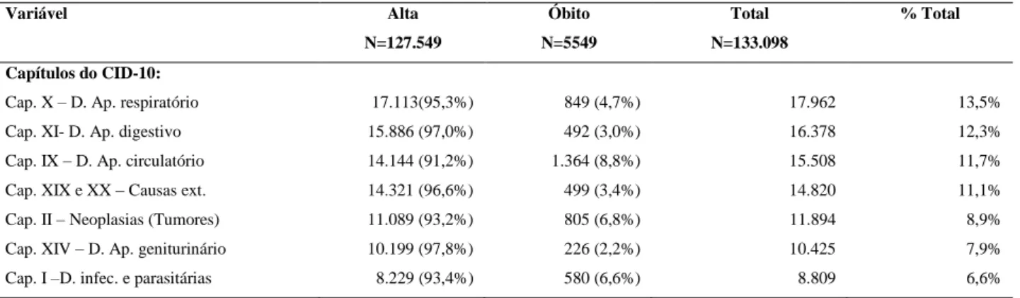 Tabela  3:  Distribuição  dos  pacientes  internados  nos  hospitais  do  Sistema  Único  de  Saúde  (SUS)  e  hospitais  conveniados 