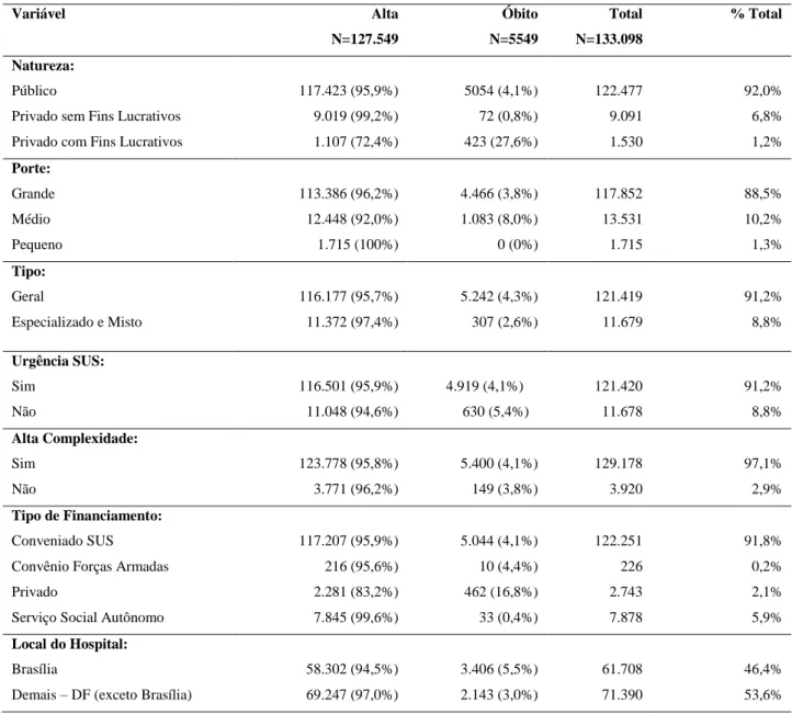 Tabela  4:  Distribuição  dos  pacientes  internados  nos  hospitais  do  Sistema  Único  de  Saúde  (SUS)  e  hospitais  conveniados (internações pelo SUS), quanto às características do hospital - Distrito Federal, 2008