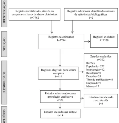 Figura 4. Exemplo de flow diagram do PRISMA