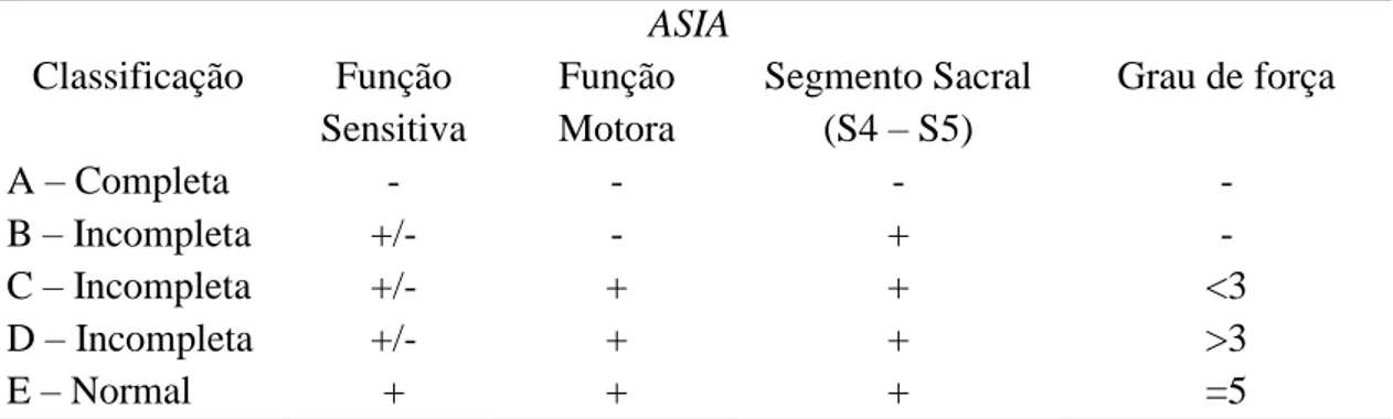 Tabela  1:  Classificação  de  Lesão  Medular  Espinhal  de  acordo  com  American  Spinal  Injury Association  ASIA  Classificação  Função  Sensitiva  Função Motora  Segmento Sacral (S4 – S5)  Grau de força  A – Completa  -  -  -  -  B – Incompleta  +/-  