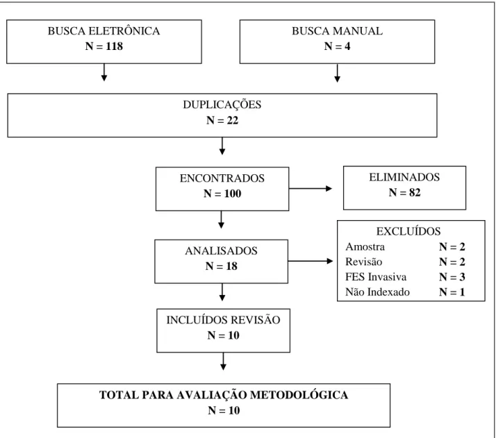 Figura 6: Fluxograma da trajetória metodológica da revisão sistemática da FES  BUSCA ELETRÔNICA N = 118 BUSCA MANUAL N = 4 DUPLICAÇÕES N = 22 ENCONTRADOS N = 100  ELIMINADOS N = 82 ANALISADOS N = 18 EXCLUÍDOS Amostra  N = 2 Revisão N = 2 FES Invasiva N = 3