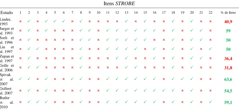 Tabela  7:  Avaliação  do  rigor  metodológico  pelo  STROBE:  estudos  observacionais  de  FES  na  assistência  a  tosse em indivíduos com lesão medular espinhal 