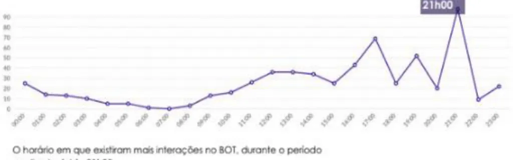 Gráfico 3 - Horas de acesso ao ChatBot ERA (cortesia Elife) 