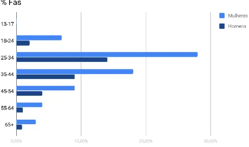 Gráfico 6 - Composição da comunidade de Facebook da página Aprazível