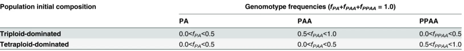 Table 2. Ranges of genomotype frequencies used to generate the initial population compositions for the model