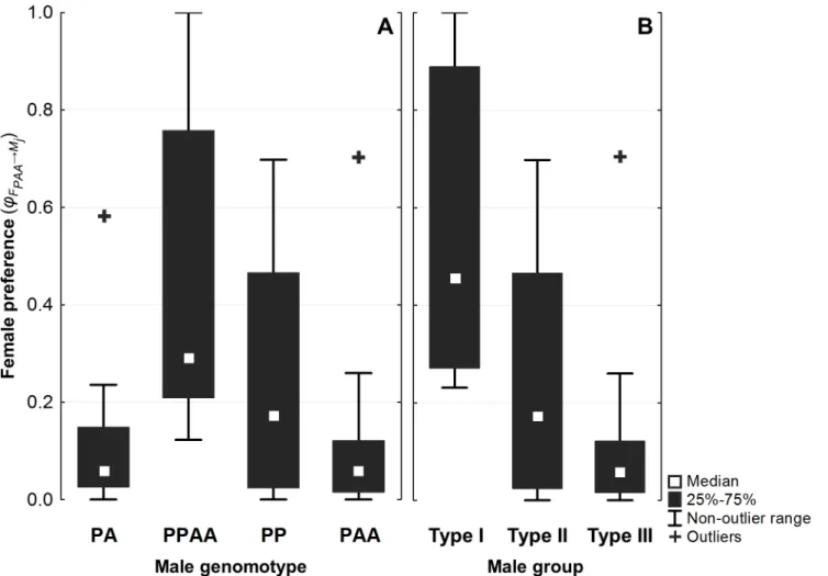 Fig 6. Mate choice results. Proportion of time spent by tested PAA females (N = 11) near each male genomotype (A: PA, PPAA, PP and PAA) and by male group (B: type I, type II and type III)