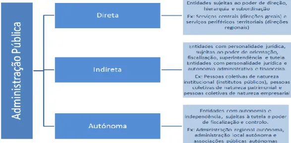 Figura 4. Sistematização das formas da administração pública portuguesa 