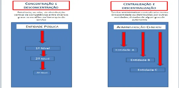 Figura  5.  Sistematização  dos  conceitos  relacionados  com  a  administração  pública  portuguesa 