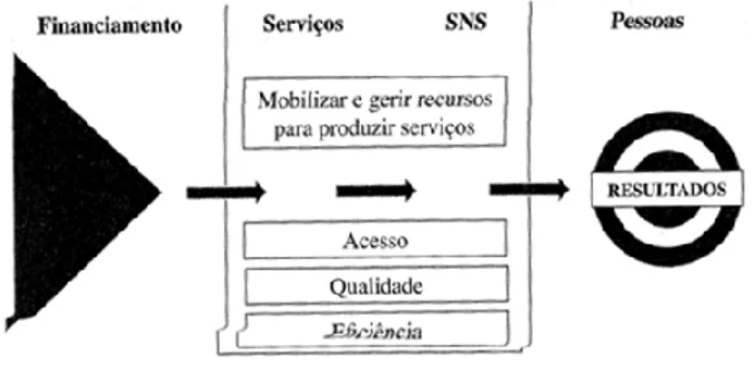 Figura 7. Modelo tradicional do sistema de saúde e do SNS 