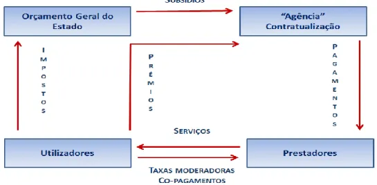 Figura 10. Financiamento dos cuidados de saúde em Portugal 