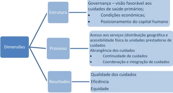 Figura 11. Dimensões dos cuidados de saúde primários 