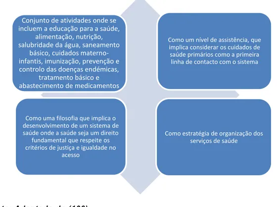 Figura 12. Diferentes modos de ver os cuidados de saúde primários 