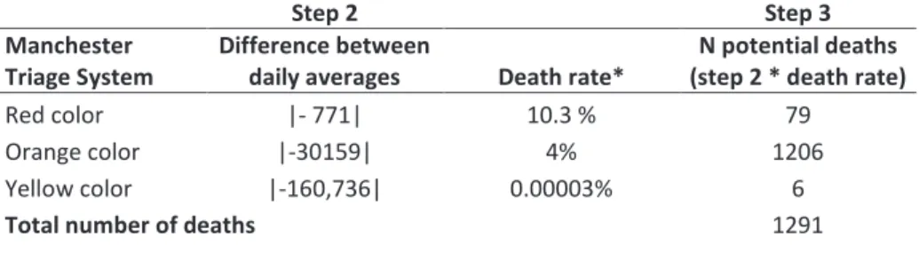 Table S1. Average difference in ED visits between March 1 and April 22, 2020,  in Mainland Portugal according to the Manchester Triage System.