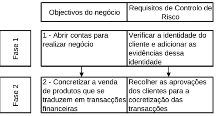 Ilustração 1 Fases do processo comercial 