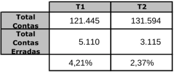 Tabela 2 Evolução de contas erradas