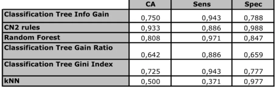 Tabela 4 Resultados do teste dos modelos preditivos para Variável Contas Erradas 