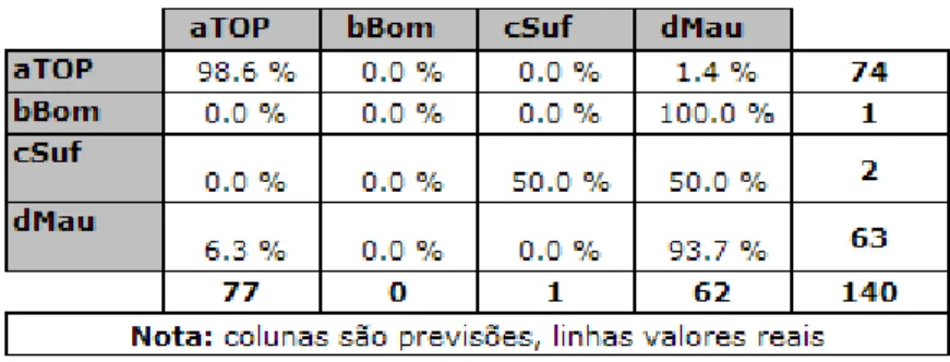 Tabela 7 Matriz de Confusão Modelo CN2 para Transacções Erradas 