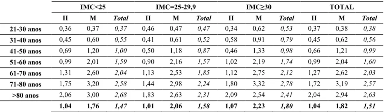 Tabela 5 – Prevalência de L13, por sexo e grupo etário, segundo o IMC. 