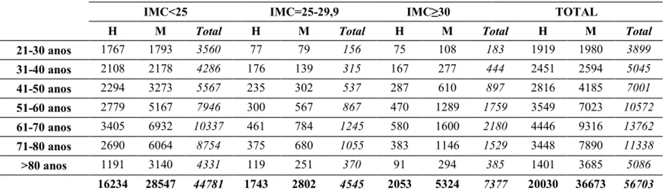 Tabela 6 - Distribuição dos utilizadores com L15, por sexo e grupo etário, segundo o seu  IMC (em frequências absolutas)