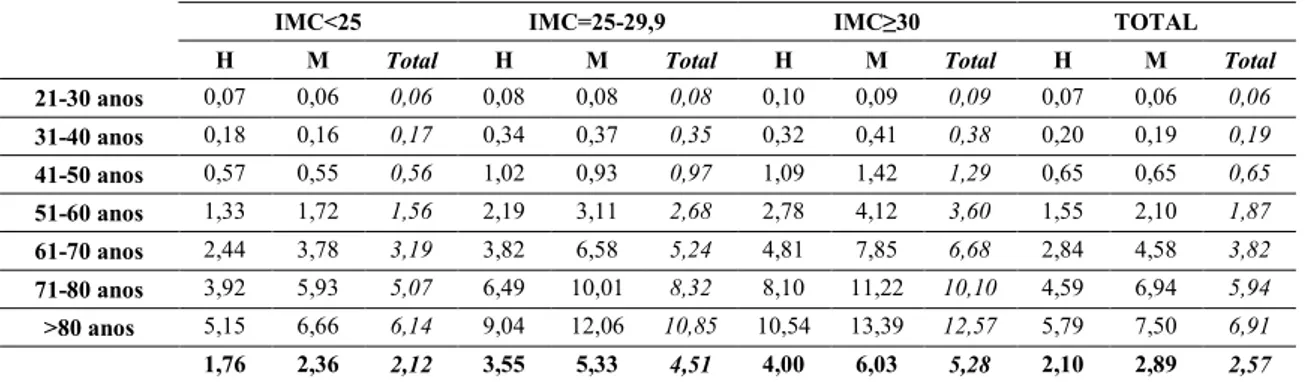 Tabela 9 – Prevalência de L89, por sexo e grupo etário, segundo o IMC. 