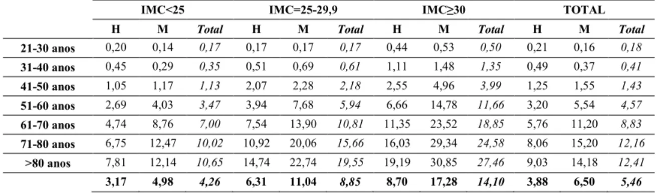 Tabela 11 – Prevalência de L90, por sexo e grupo etário, segundo o IMC. 