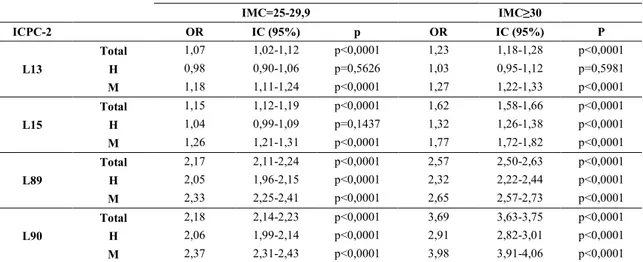 Tabela 12 – Odds ratios (com intervalos de confiança de 95% (IC 95% ) e p-valores) para os  códigos do ICPC-2 relacionados com problemas da anca (L13, L89) e do joelho (L15, 