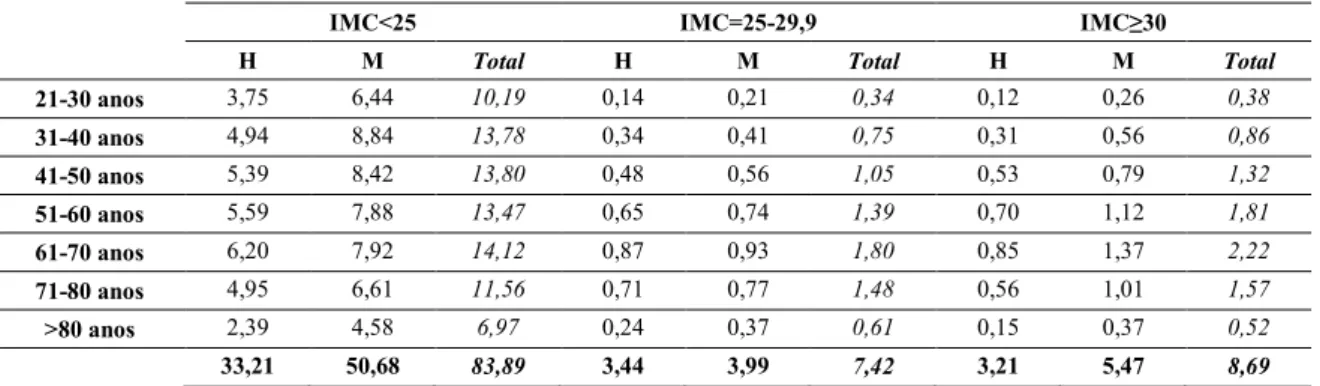 Tabela 3 - Distribuição dos utilizadores por sexo e grupo etário, segundo o IMC (em  frequências relativas)