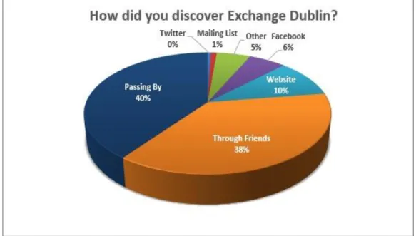 Graphic 2 - Exchange Dublin discovery method 