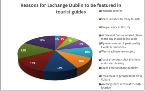Graphic 3 - Reasons for Exchange Dublin to be featured in tourist guides 