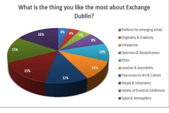 Graphic 5 - Favourite thing about Exchange Dublin 