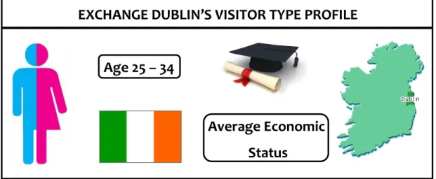 Figure 3 – Exchange Dublin’s Visitor Type Profile 
