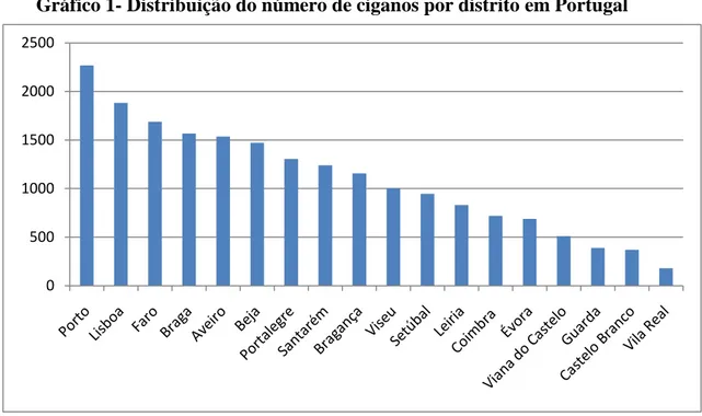 Gráfico 1- Distribuição do número de ciganos por distrito em Portugal 