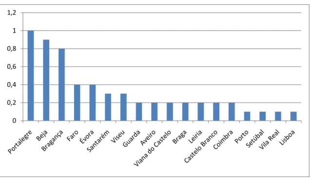 Gráfico 2- Distribuição do peso dos ciganos face à população residente por distrito  (%) 