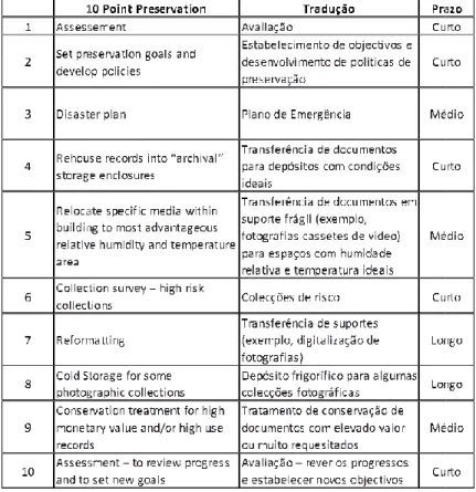 Tabela I. sobre os dez (10) pontos de recomendações, segundo o  Council of Archives.