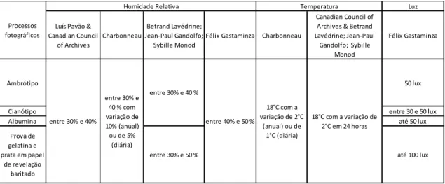 Tabela II. sobre os valores recomendados ao nível da Humidade Relativa (%), Temperatura (°C) e Luz (lux).