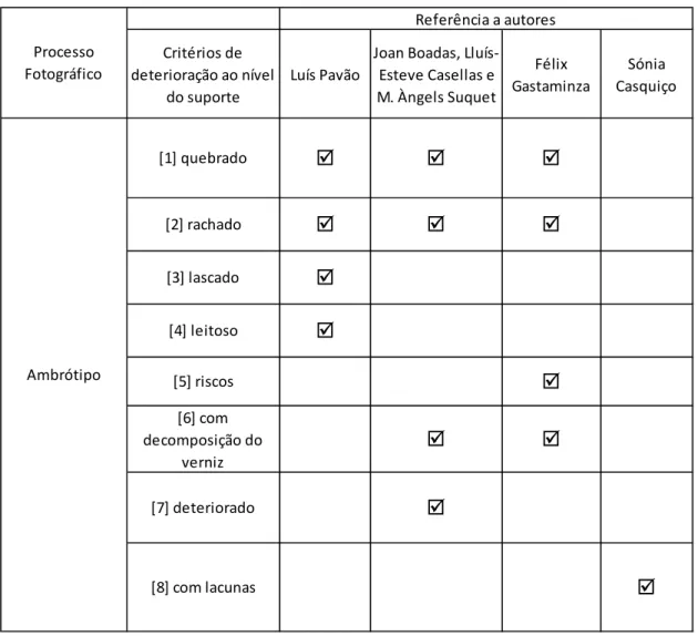 Tabela III. sobre os critérios de deterioração ao nível do suporte para o Ambrótipo (processo fotográfico da CFSL)  Segundo os autores: Luís Pavão (1997); Juan Boadas, Lluís Esteve Casellas, M