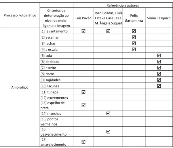 Tabela V. sobre critérios de deterioração ao nível do suporte para cianótipo, prova em albumina, prova  de gelatina e prata em papel de revelação baritado (relativo aos processos fotográficos da CFSL)