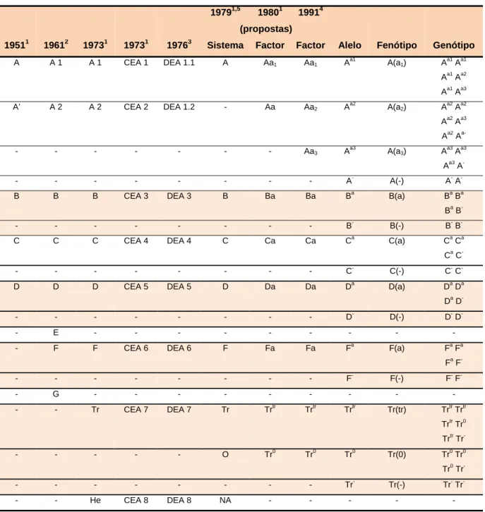 Tabela 1 – Evolução da nomenclatura dos grupos sanguíneos em canídeos 